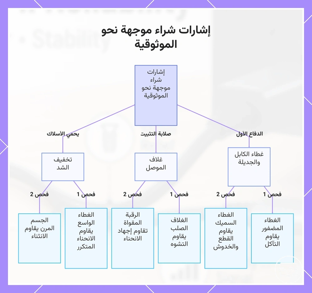 إشارات شراء موجهة نحو الموثوقية