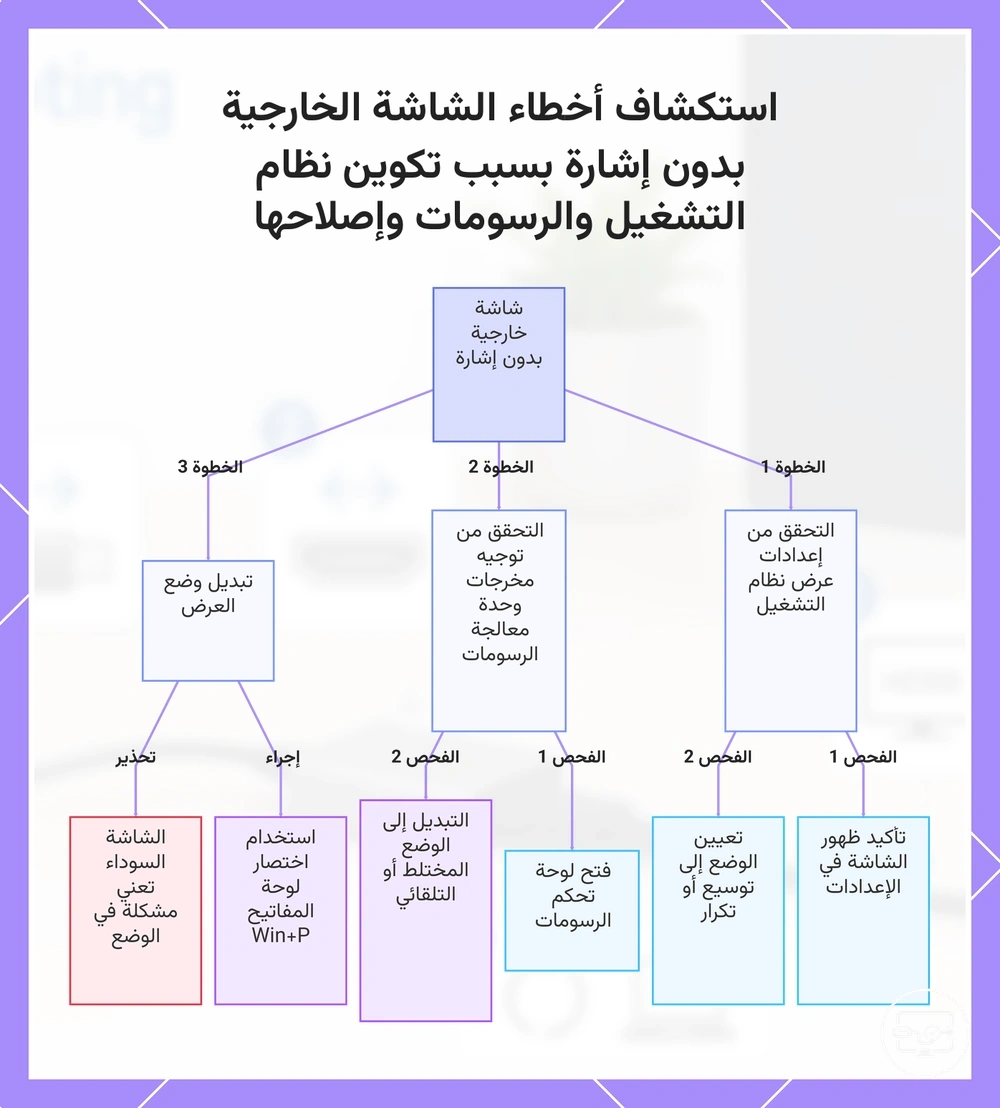 استكشاف أخطاء الشاشة الخارجية بدون إشارة بسبب تكوين نظام التشغيل والرسومات وإصلاحها
