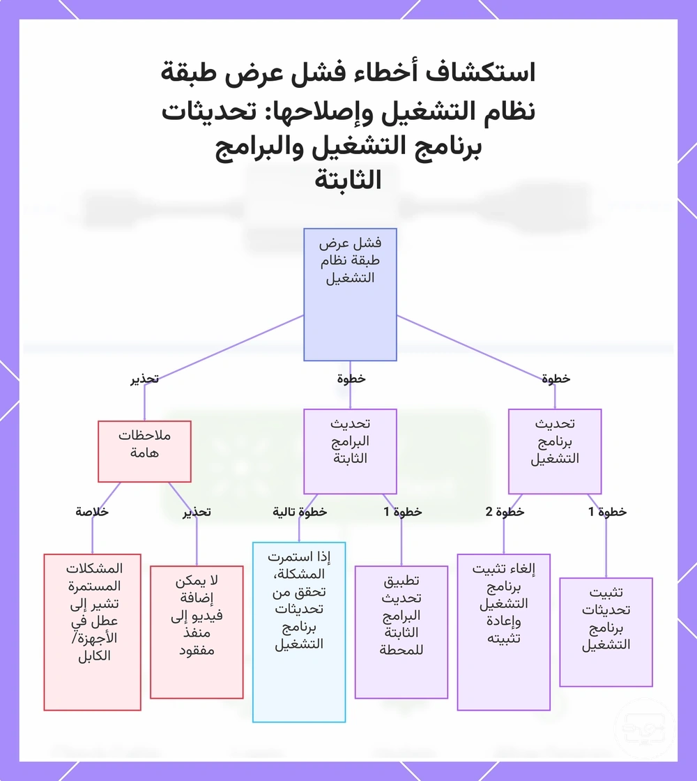 استكشاف أخطاء فشل عرض طبقة نظام التشغيل وإصلاحها: تحديثات برنامج التشغيل والبرامج الثابتة