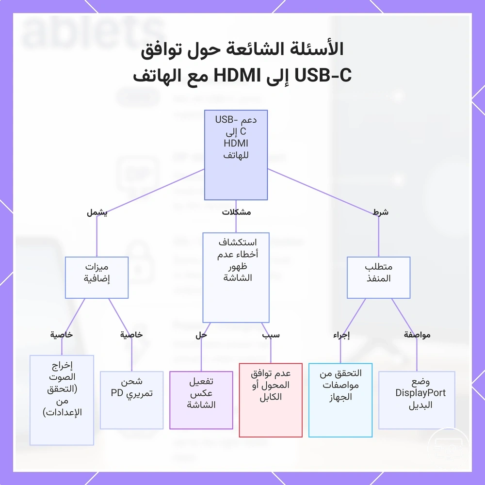 الأسئلة الشائعة حول توافق USB-C إلى HDMI مع الهاتف