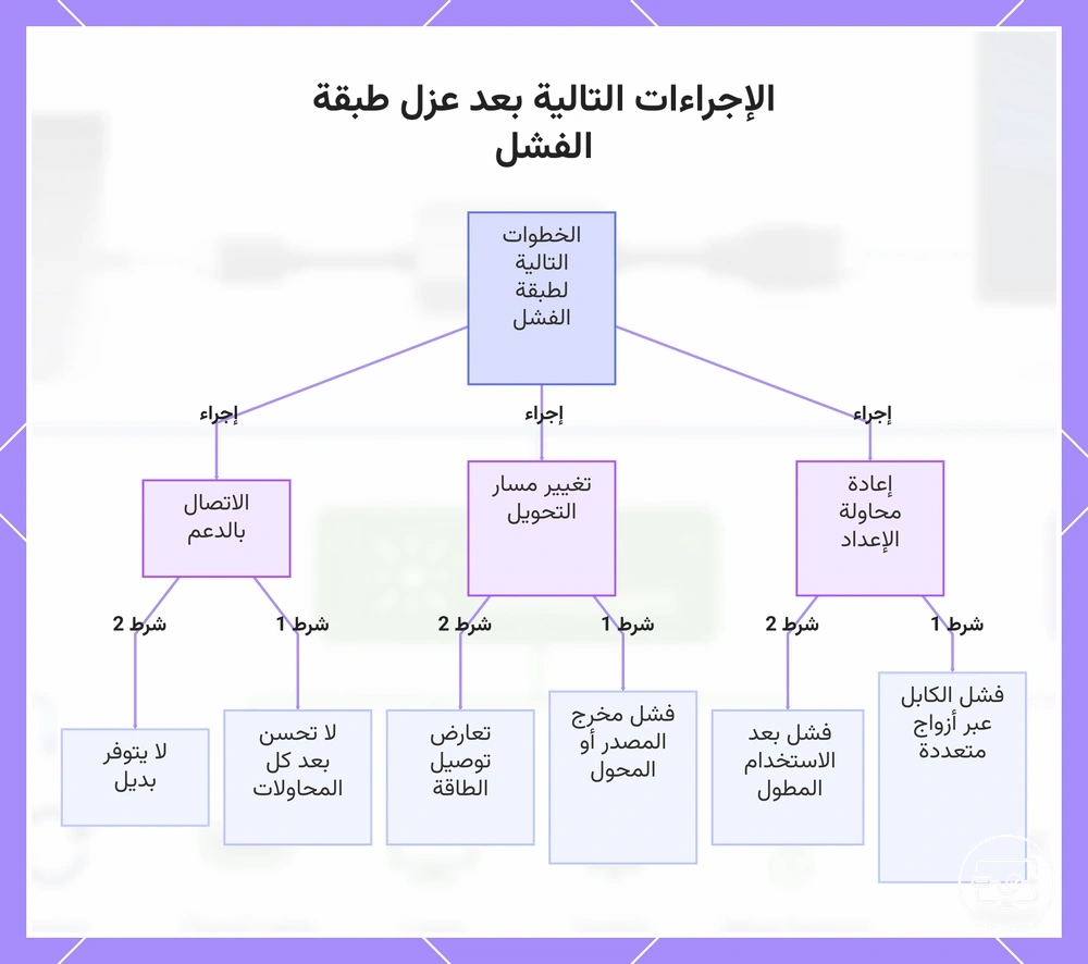 الإجراءات التالية بعد عزل طبقة الفشل