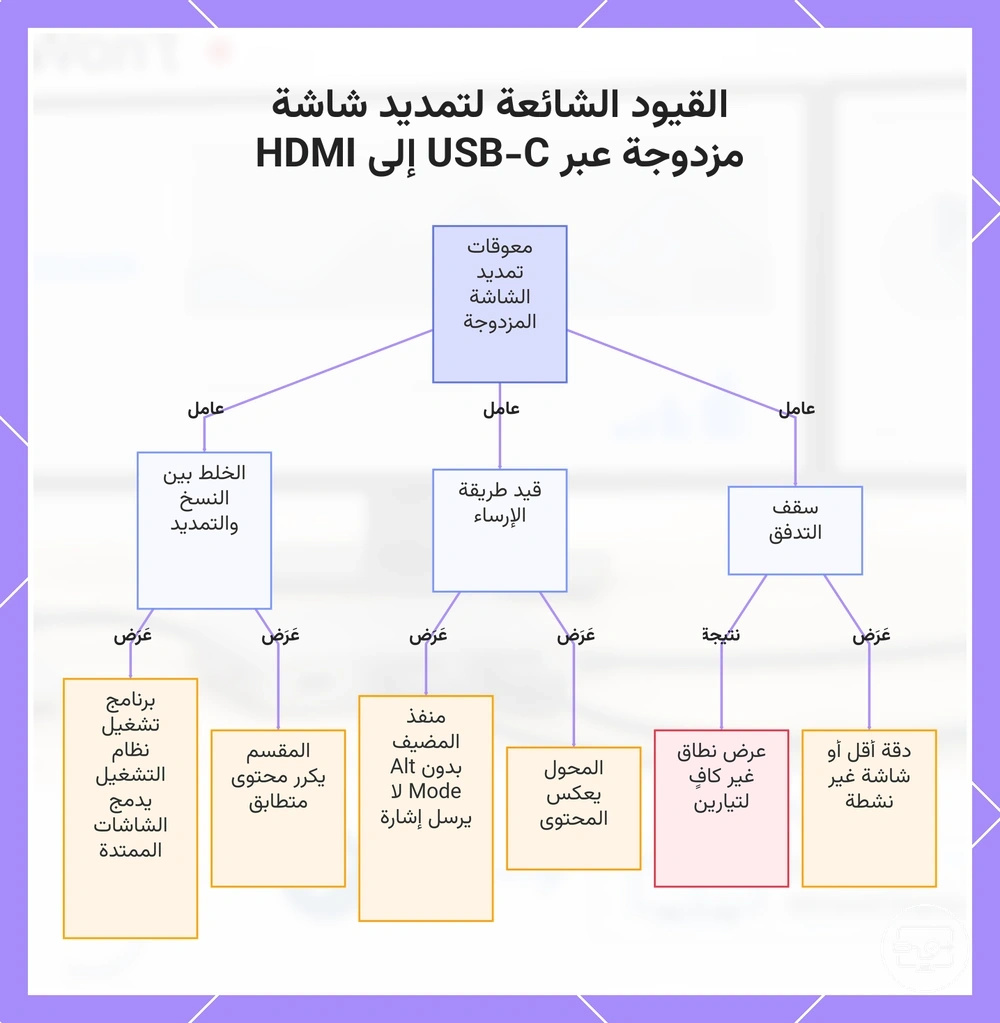 القيود الشائعة لتمديد شاشة مزدوجة عبر USB-C إلى HDMI