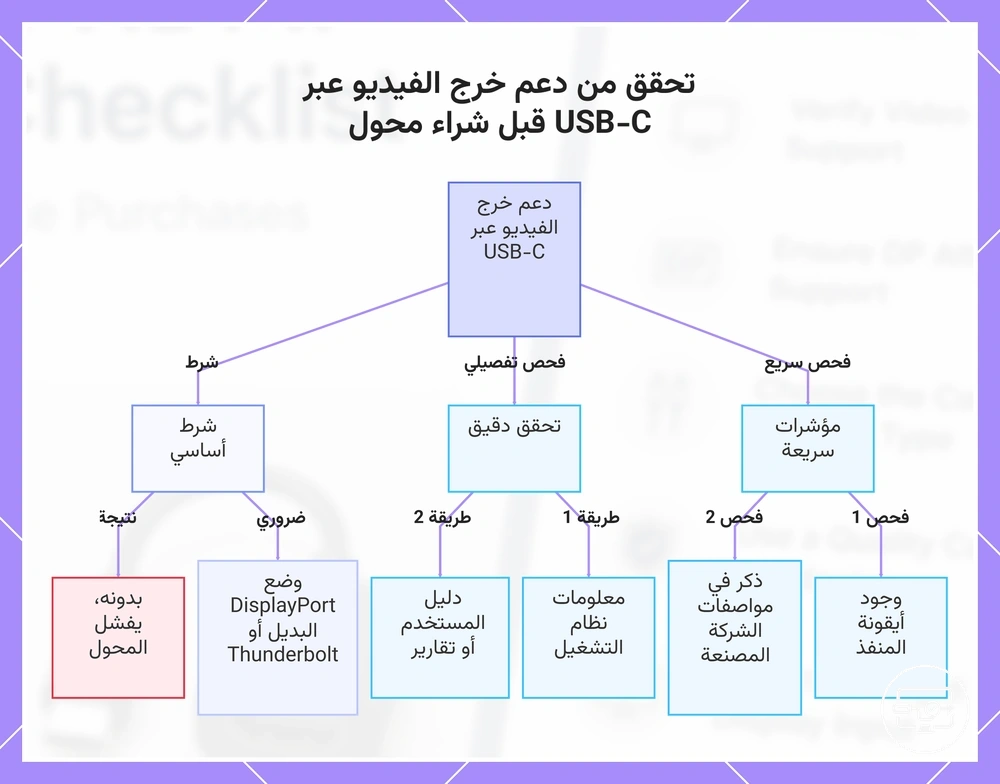 تحقق من دعم خرج الفيديو عبر USB-C قبل شراء محول