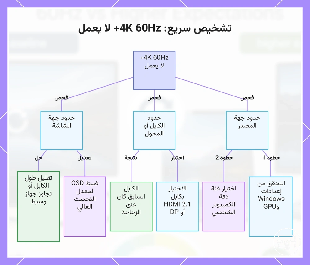 تشخيص سريع: 4K 60Hz+ لا يعمل