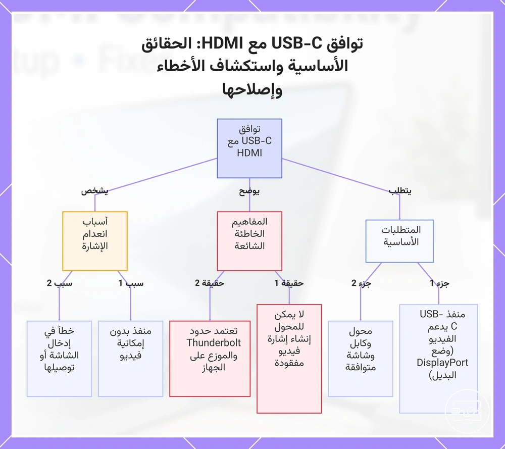 توافق USB-C مع HDMI: الحقائق الأساسية واستكشاف الأخطاء وإصلاحها
