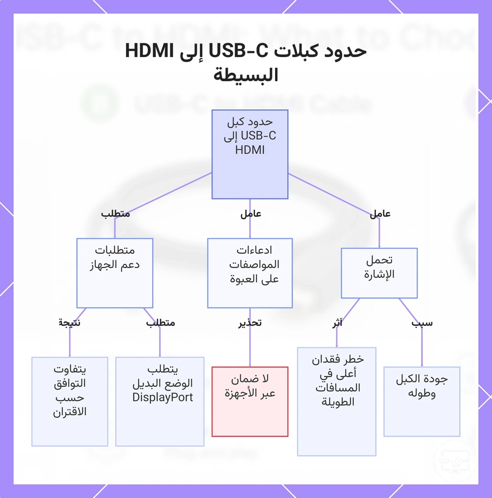 حدود كبلات USB-C إلى HDMI البسيطة