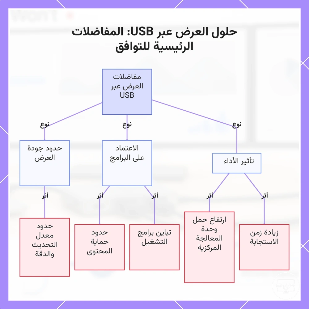 حلول العرض عبر USB: المفاضلات الرئيسية للتوافق