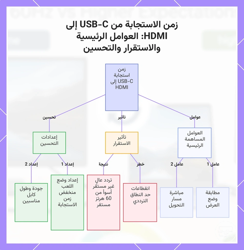 زمن الاستجابة من USB-C إلى HDMI: العوامل الرئيسية والاستقرار والتحسين