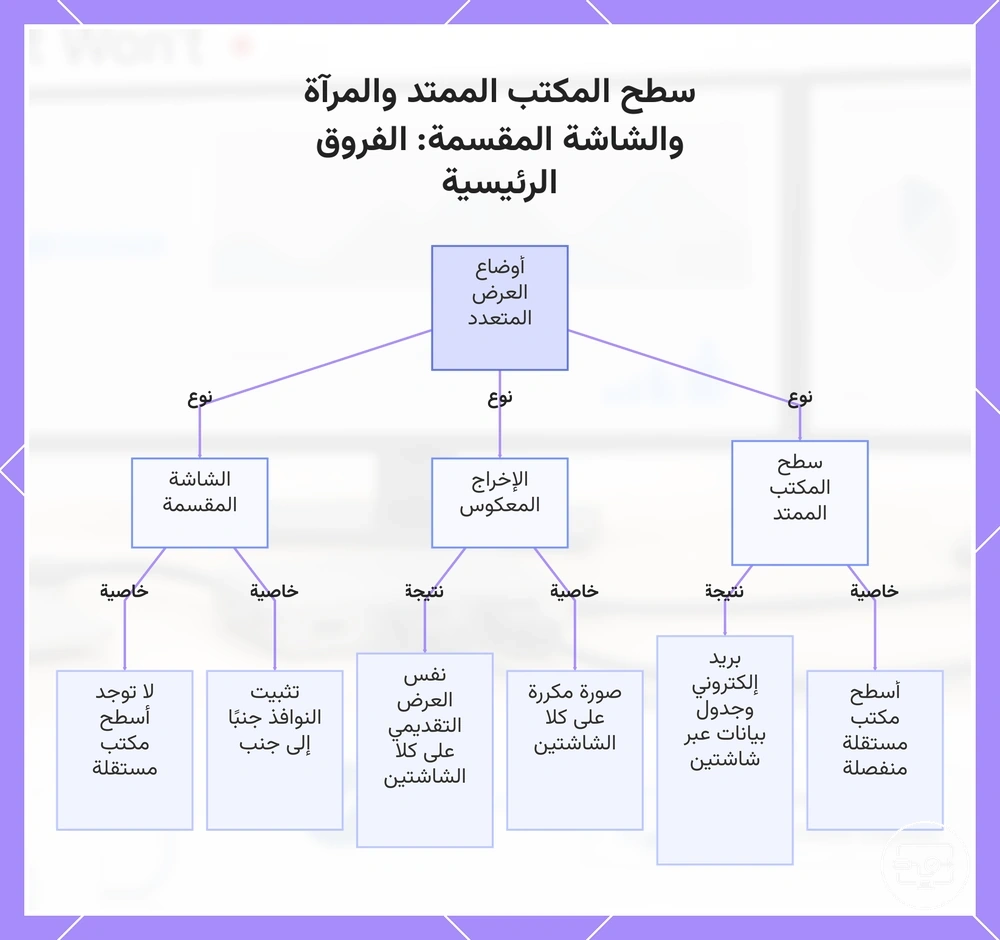 سطح المكتب الممتد والمرآة والشاشة المقسمة: الفروق الرئيسية