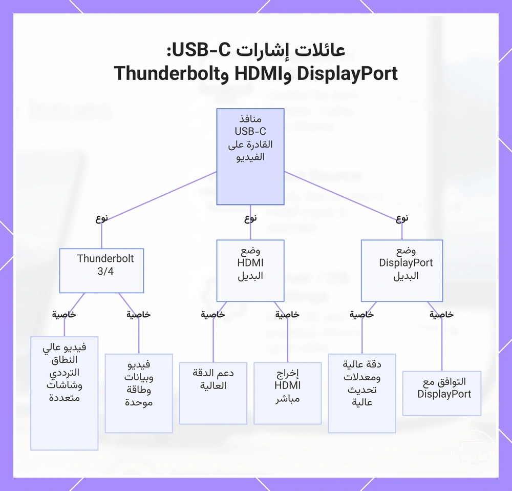 عائلات إشارات USB-C: DisplayPort وHDMI وThunderbolt