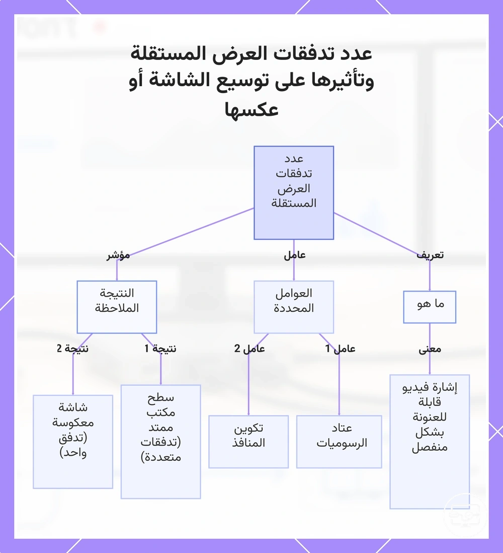 عدد تدفقات العرض المستقلة وتأثيرها على توسيع الشاشة أو عكسها
