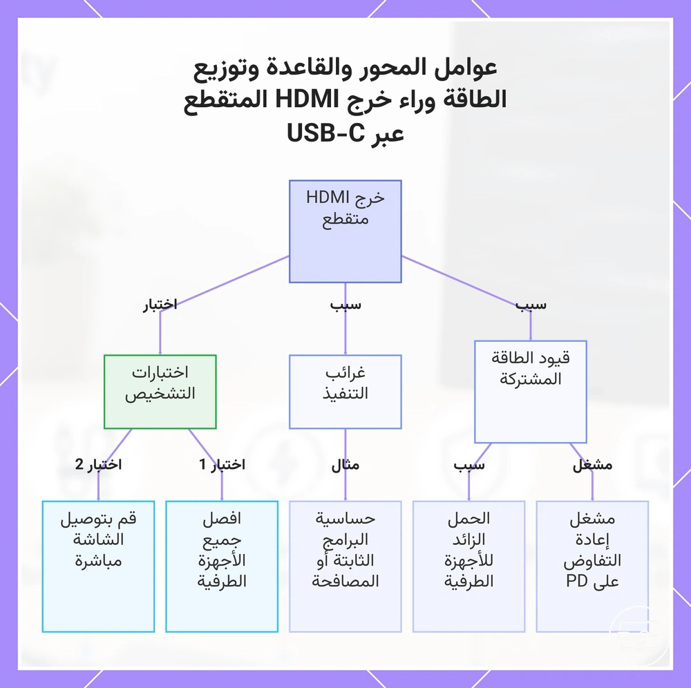 عوامل المحور والقاعدة وتوزيع الطاقة وراء خرج HDMI المتقطع عبر USB-C