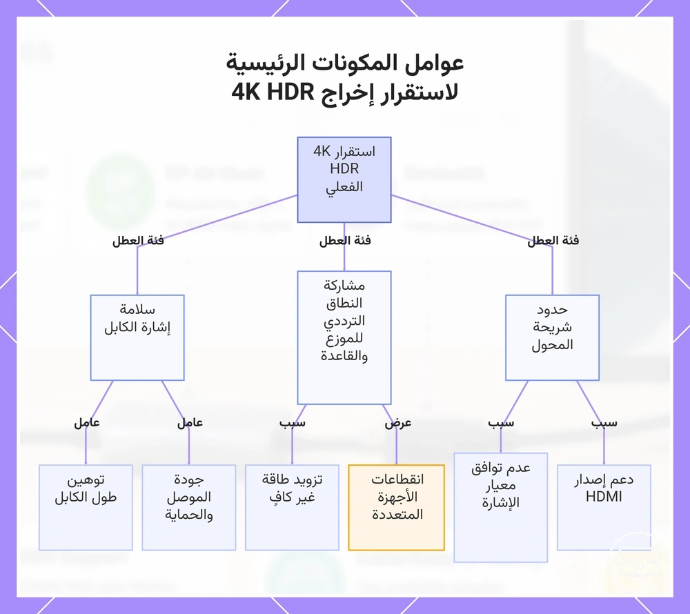 عوامل المكونات الرئيسية لاستقرار إخراج 4K HDR