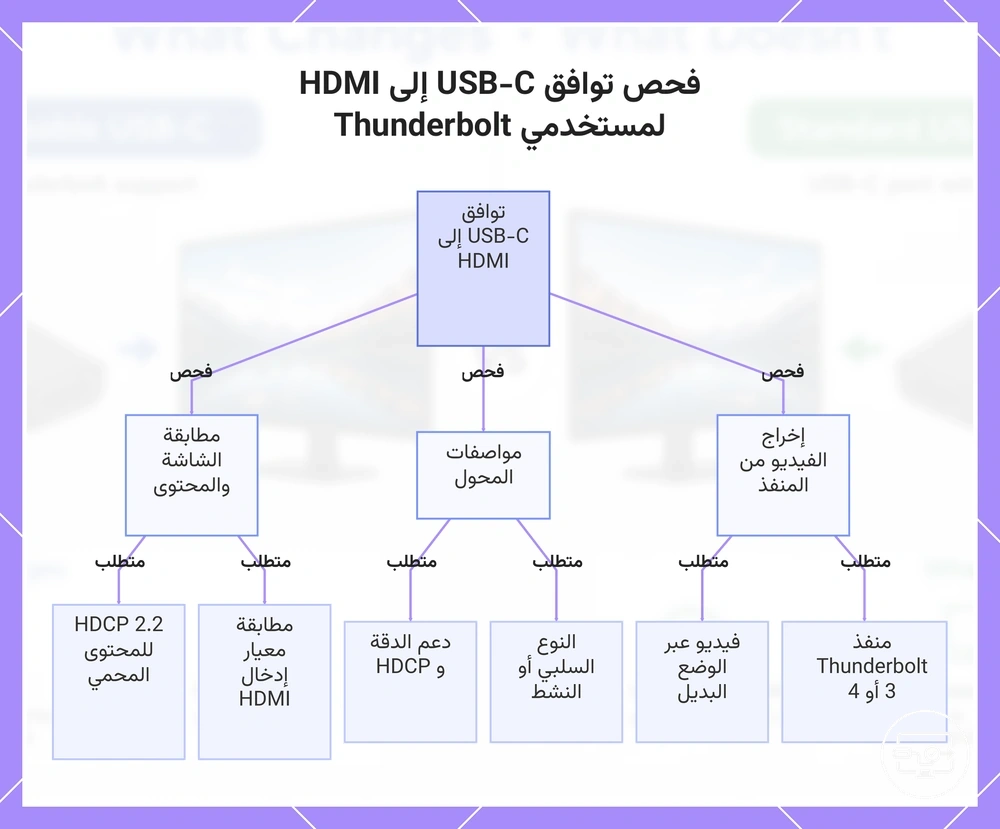 فحص توافق USB-C إلى HDMI لمستخدمي Thunderbolt