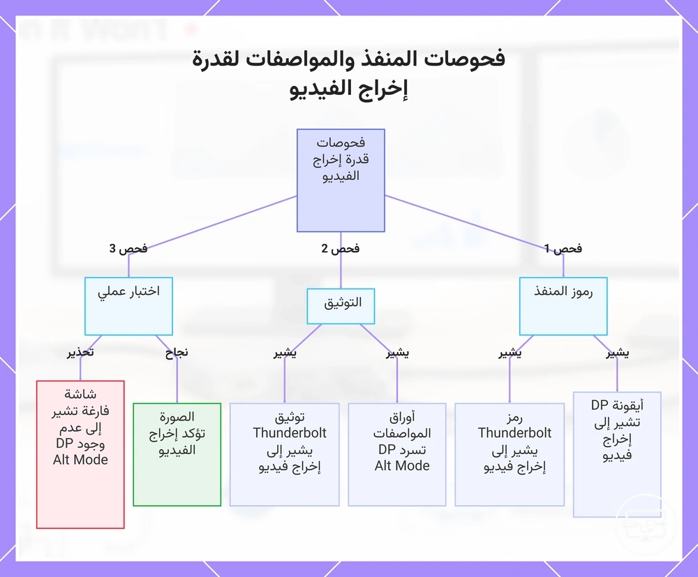 فحوصات المنفذ والمواصفات لقدرة إخراج الفيديو