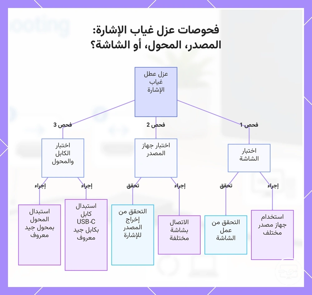 فحوصات عزل غياب الإشارة: المصدر، المحول، أو الشاشة؟