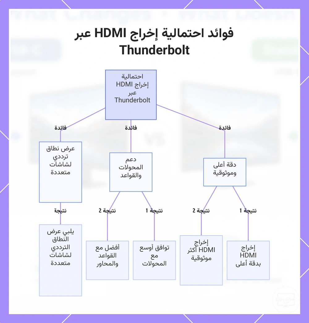 فوائد احتمالية إخراج HDMI عبر Thunderbolt