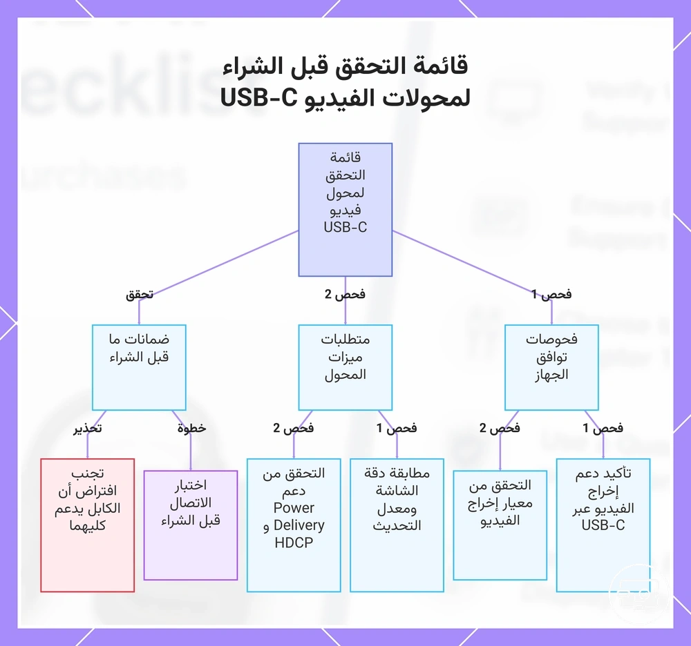 قائمة التحقق قبل الشراء لمحولات الفيديو USB-C