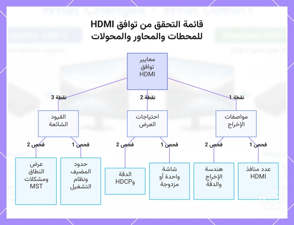 قائمة التحقق من توافق HDMI للمحطات والمحاور والمحولات
