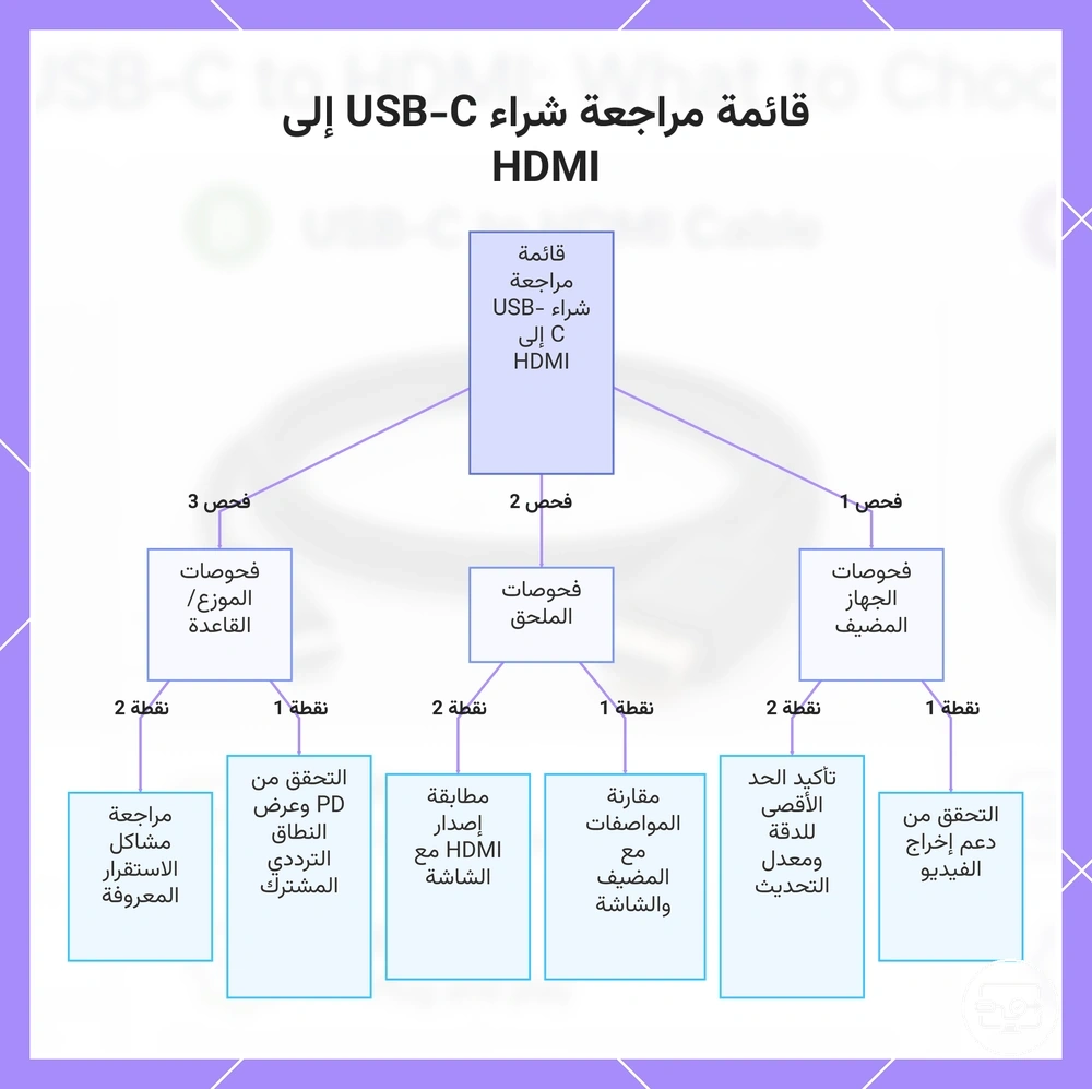 قائمة مراجعة شراء USB-C إلى HDMI