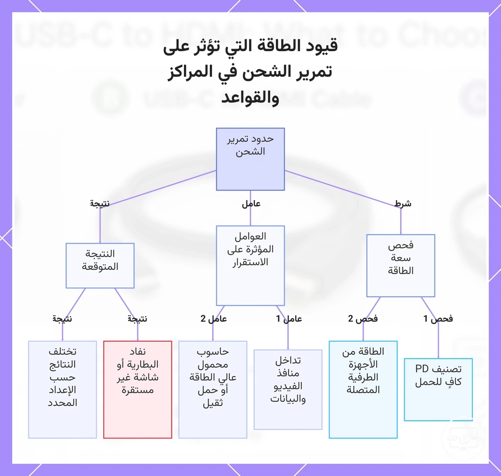 قيود الطاقة التي تؤثر على تمرير الشحن في المراكز والقواعد