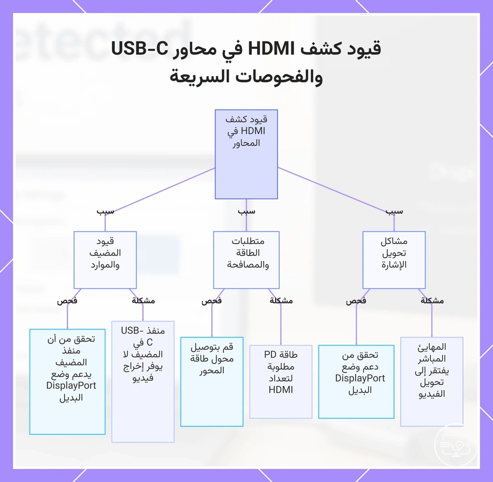 قيود كشف HDMI في محاور USB-C والفحوصات السريعة