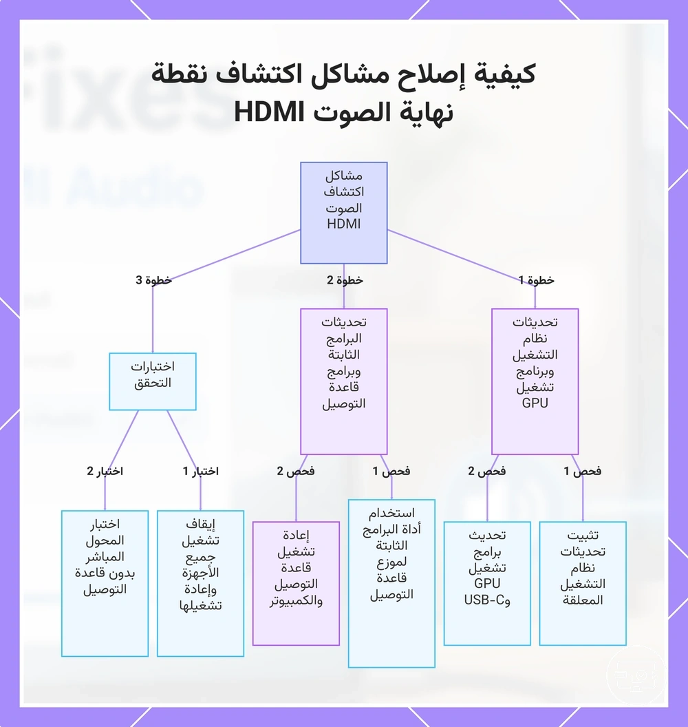 كيفية إصلاح مشاكل اكتشاف نقطة نهاية الصوت HDMI
