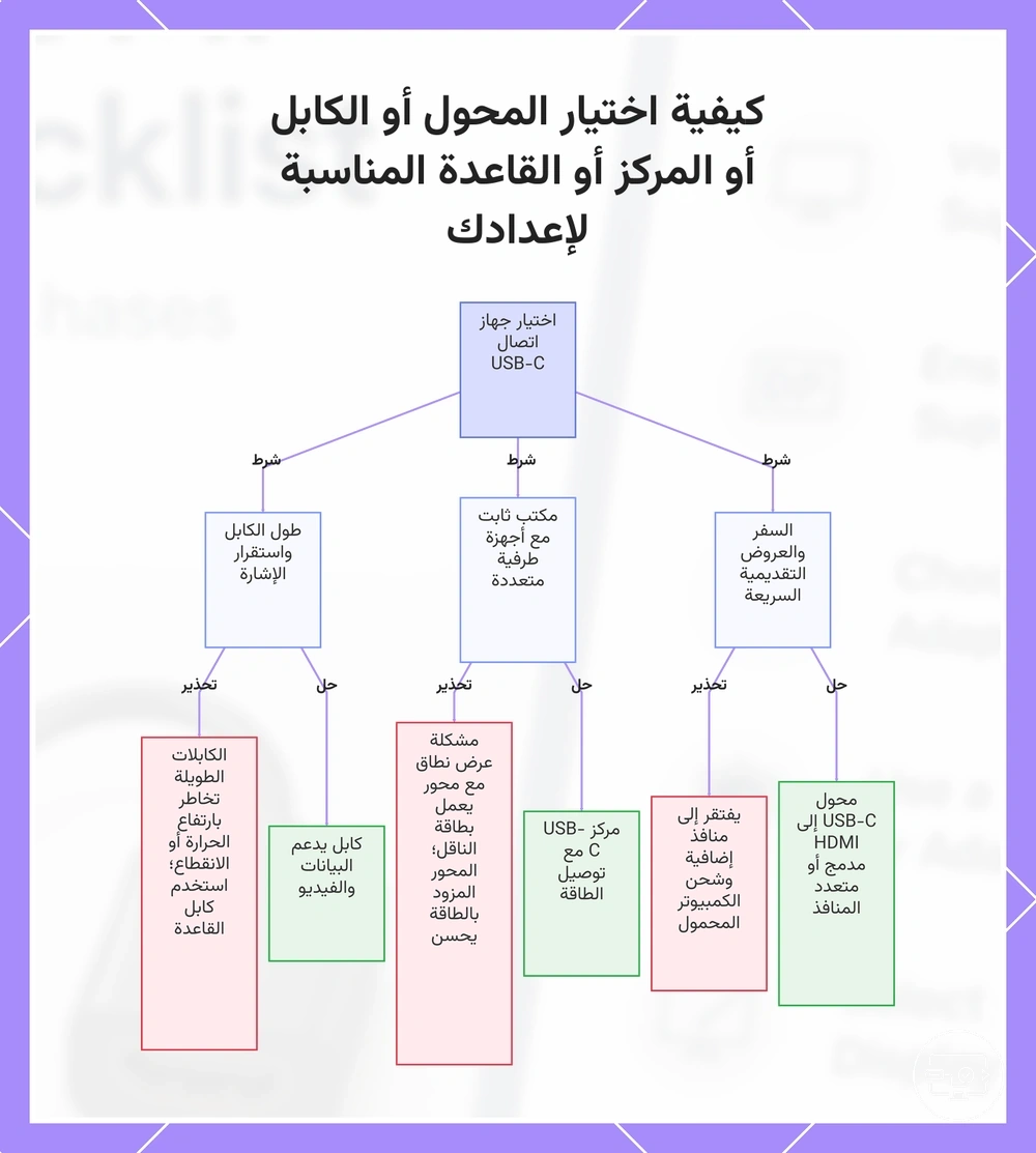 كيفية اختيار المحول أو الكابل أو المركز أو القاعدة المناسبة لإعدادك