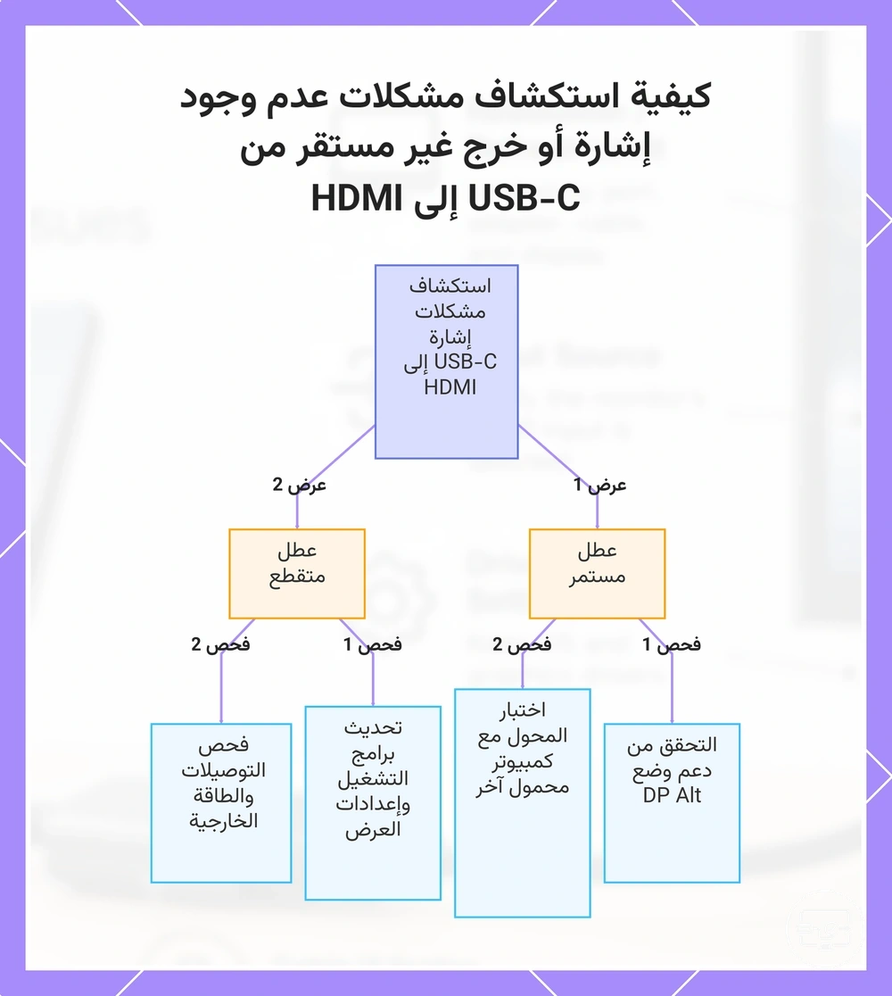 كيفية استكشاف مشكلات عدم وجود إشارة أو خرج غير مستقر من USB-C إلى HDMI