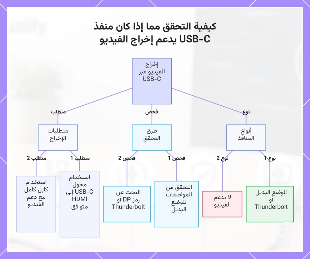 كيفية التحقق مما إذا كان منفذ USB-C يدعم إخراج الفيديو