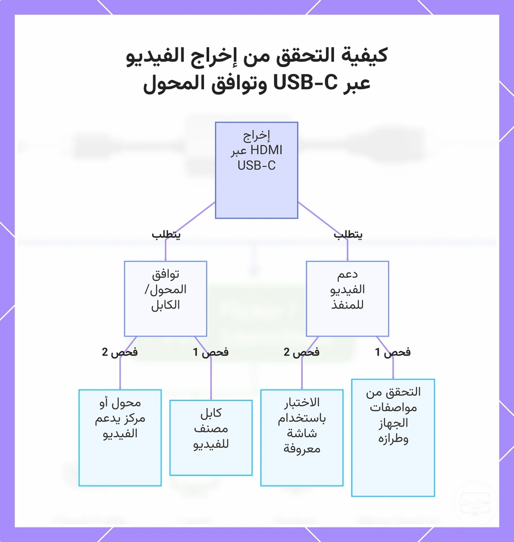 كيفية التحقق من إخراج الفيديو عبر USB-C وتوافق المحول