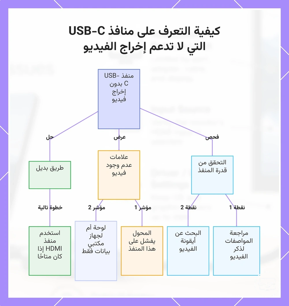 كيفية التعرف على منافذ USB-C التي لا تدعم إخراج الفيديو