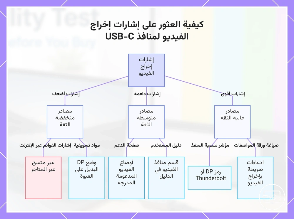 كيفية العثور على إشارات إخراج الفيديو لمنافذ USB-C
