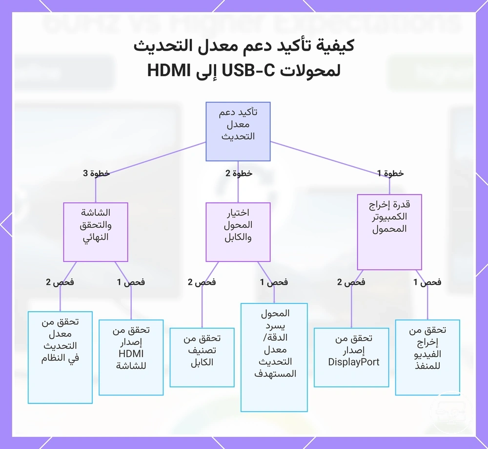 كيفية تأكيد دعم معدل التحديث لمحولات USB-C إلى HDMI