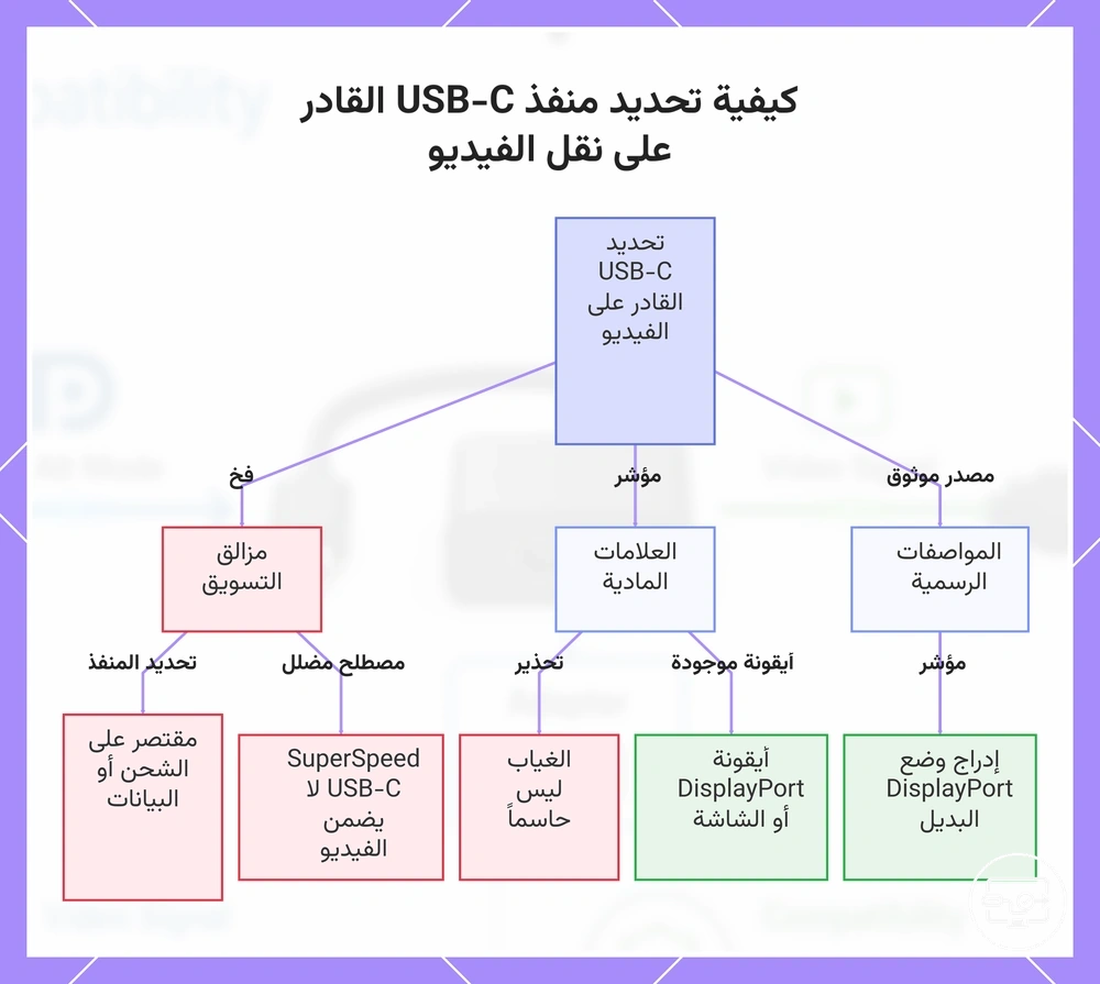 كيفية تحديد منفذ USB-C القادر على نقل الفيديو
