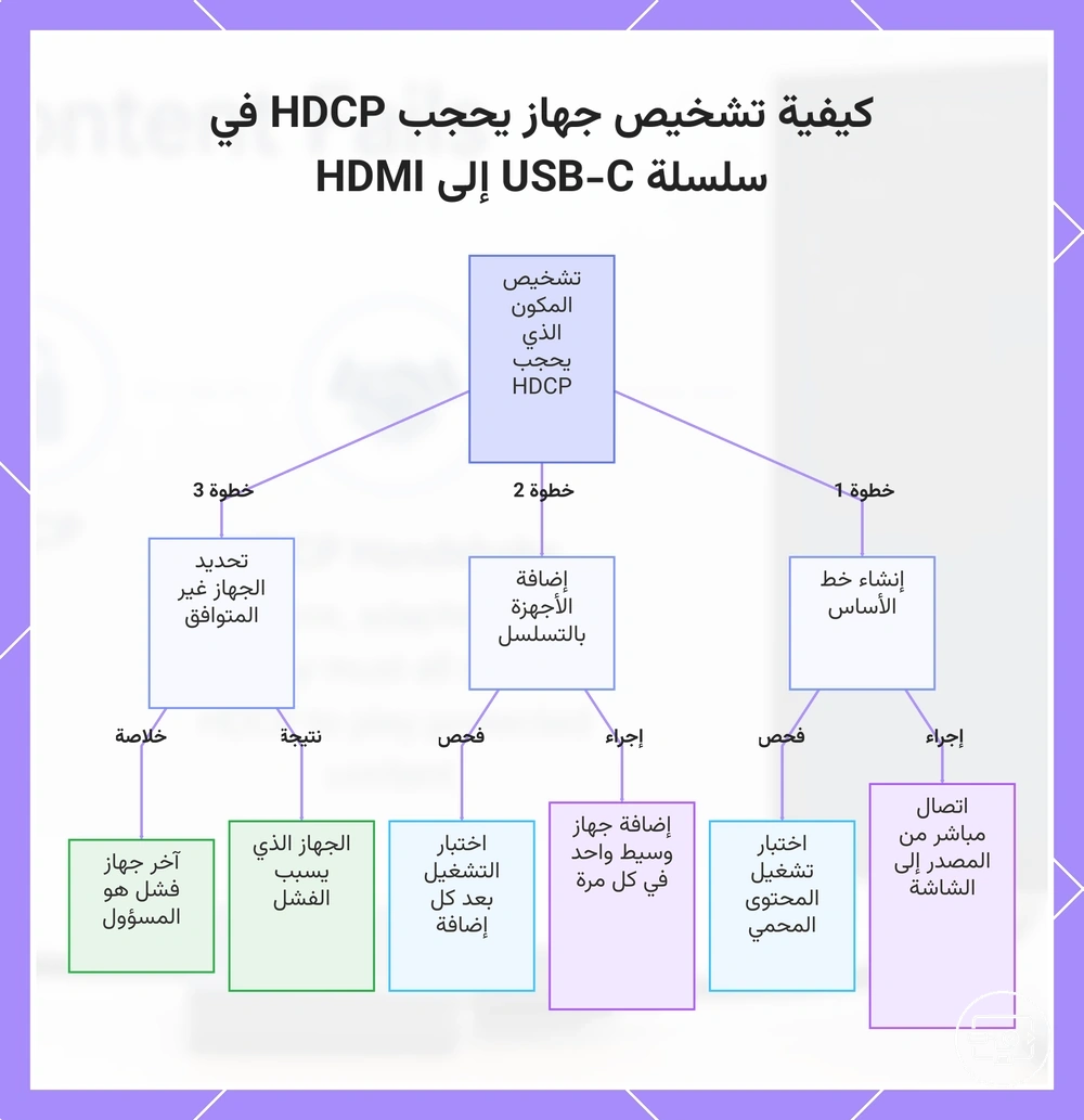 كيفية تشخيص جهاز يحجب HDCP في سلسلة USB-C إلى HDMI