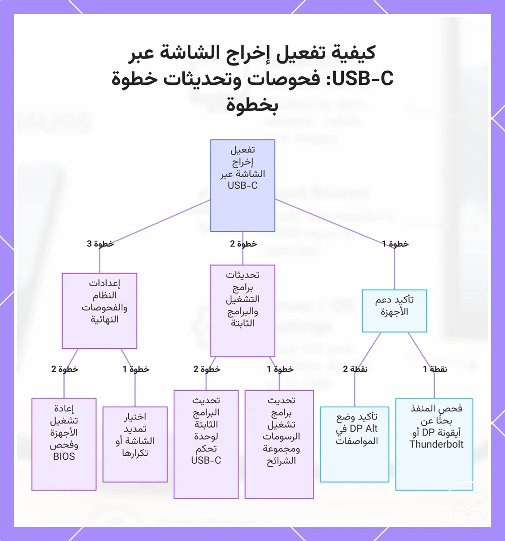 كيفية تفعيل إخراج الشاشة عبر USB-C: فحوصات وتحديثات خطوة بخطوة