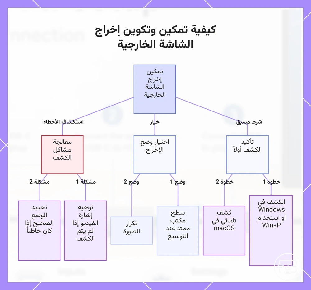 كيفية تمكين وتكوين إخراج الشاشة الخارجية