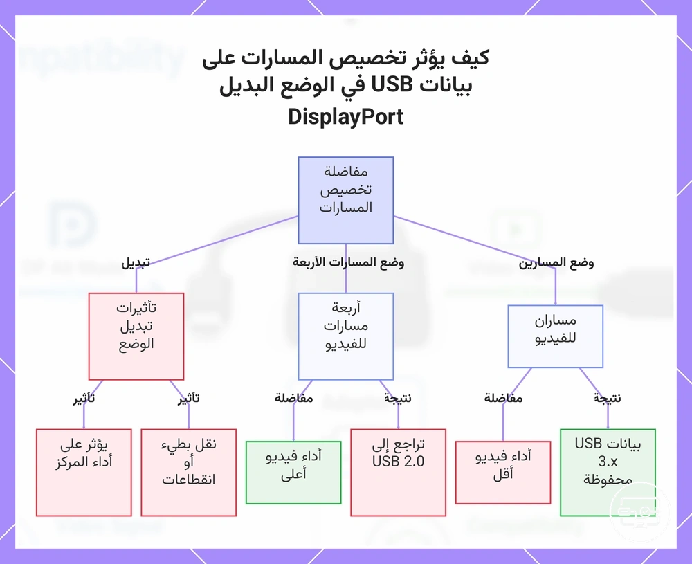 كيف يؤثر تخصيص المسارات على بيانات USB في الوضع البديل DisplayPort