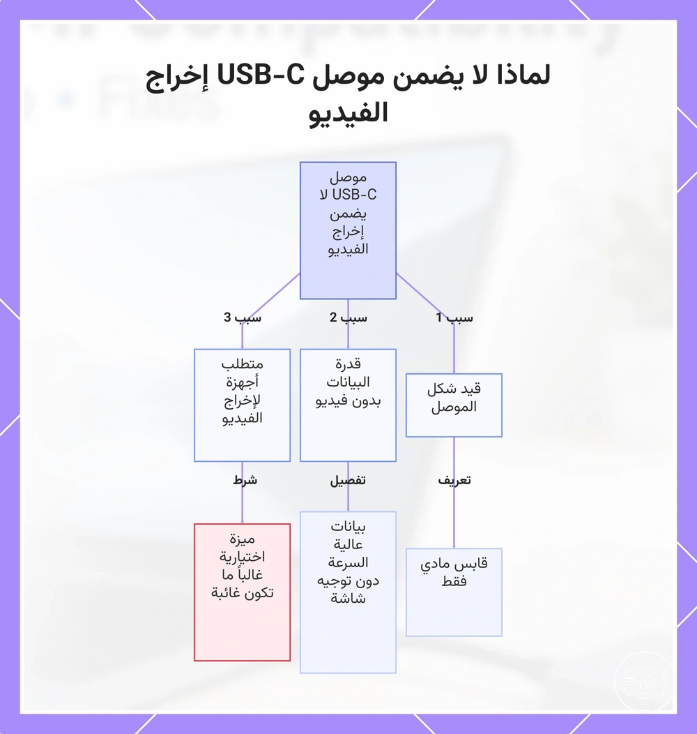 لماذا لا يضمن موصل USB-C إخراج الفيديو