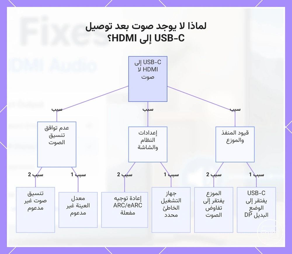 لماذا لا يوجد صوت بعد توصيل USB-C إلى HDMI؟