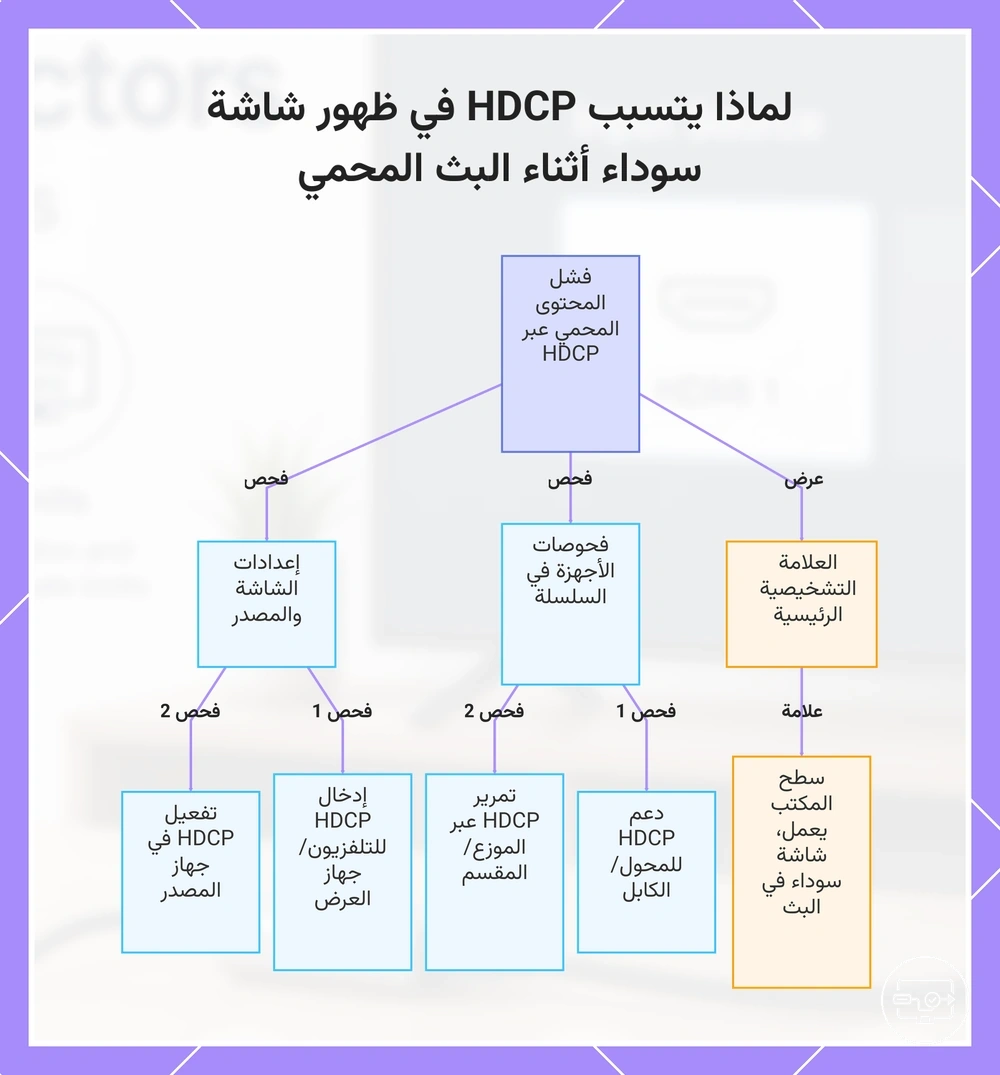 لماذا يتسبب HDCP في ظهور شاشة سوداء أثناء البث المحمي