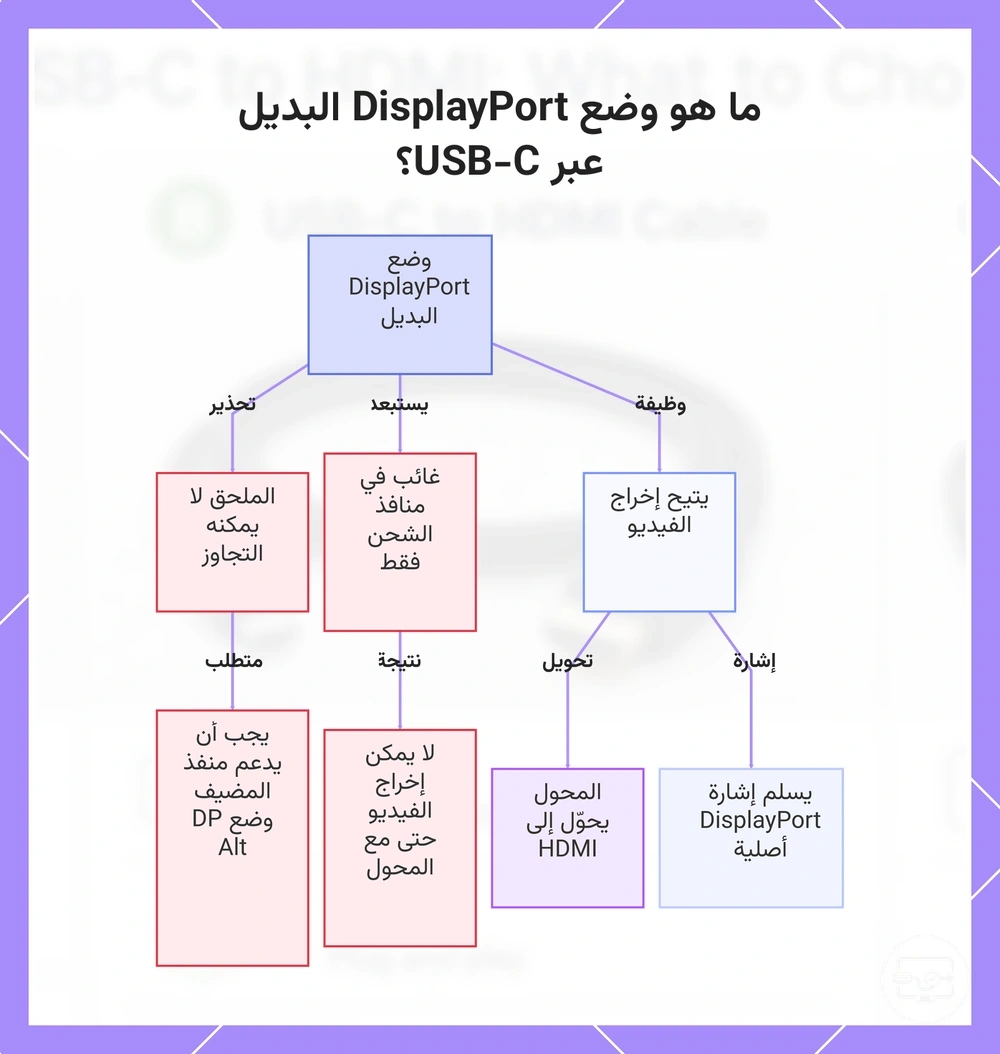 ما هو وضع DisplayPort البديل عبر USB-C؟