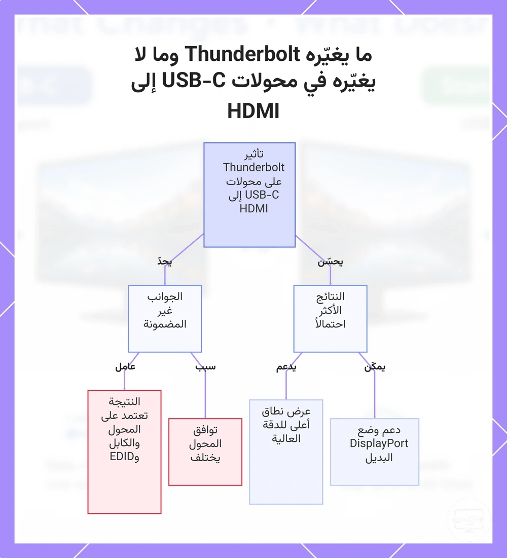 ما يغيّره Thunderbolt وما لا يغيّره في محولات USB-C إلى HDMI