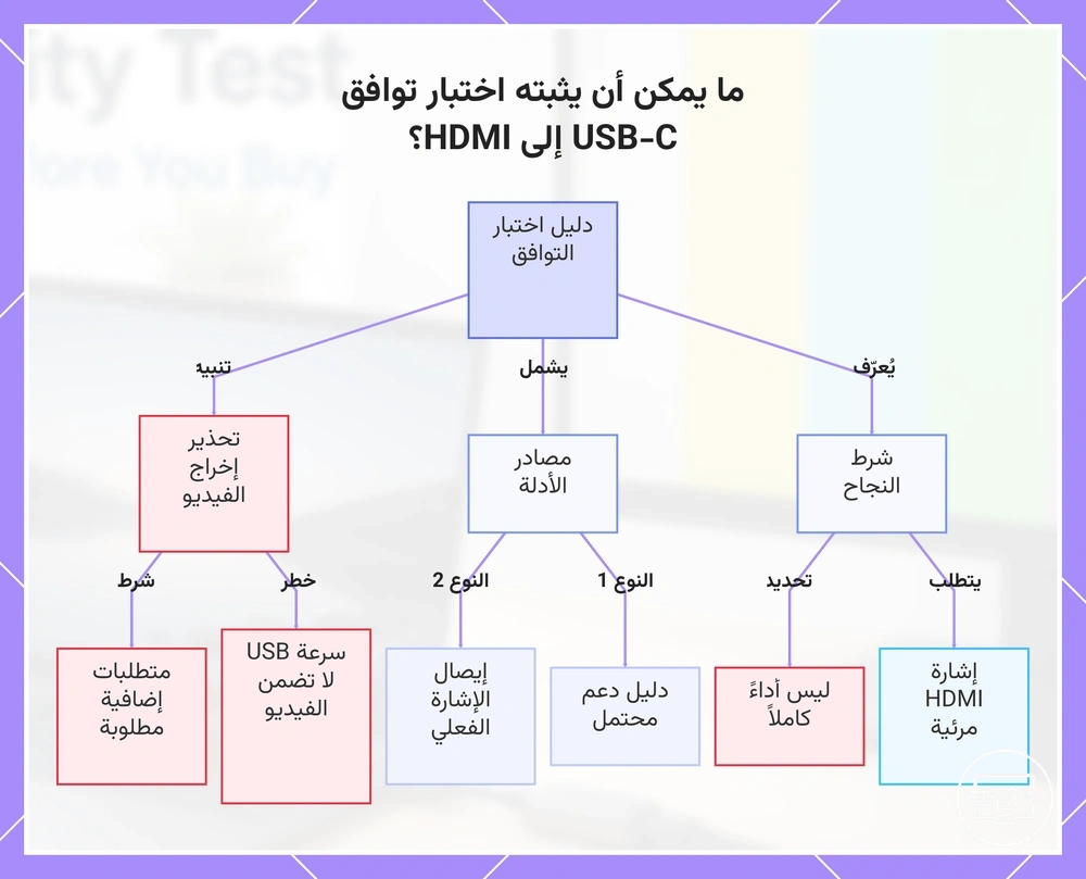 ما يمكن أن يثبته اختبار توافق USB-C إلى HDMI؟