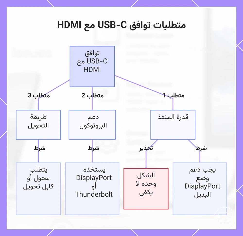 متطلبات توافق USB-C مع HDMI