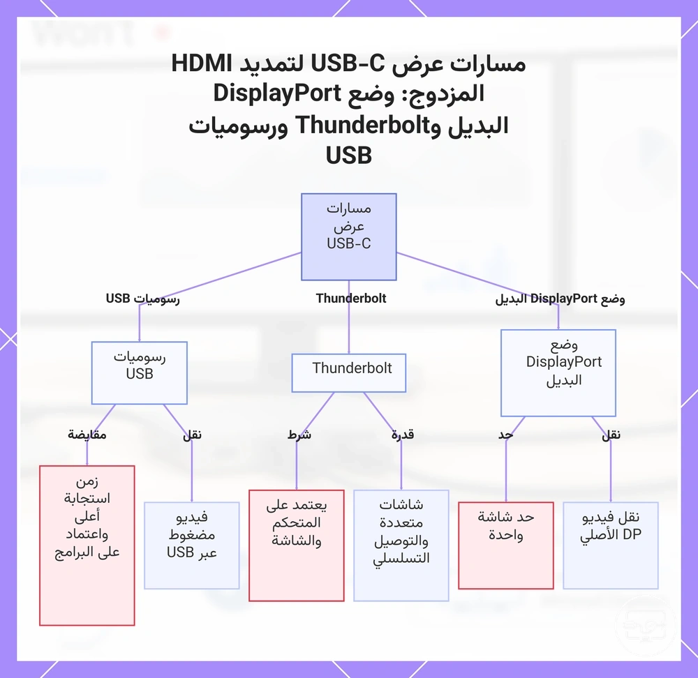 مسارات عرض USB-C لتمديد HDMI المزدوج: وضع DisplayPort البديل وThunderbolt ورسوميات USB