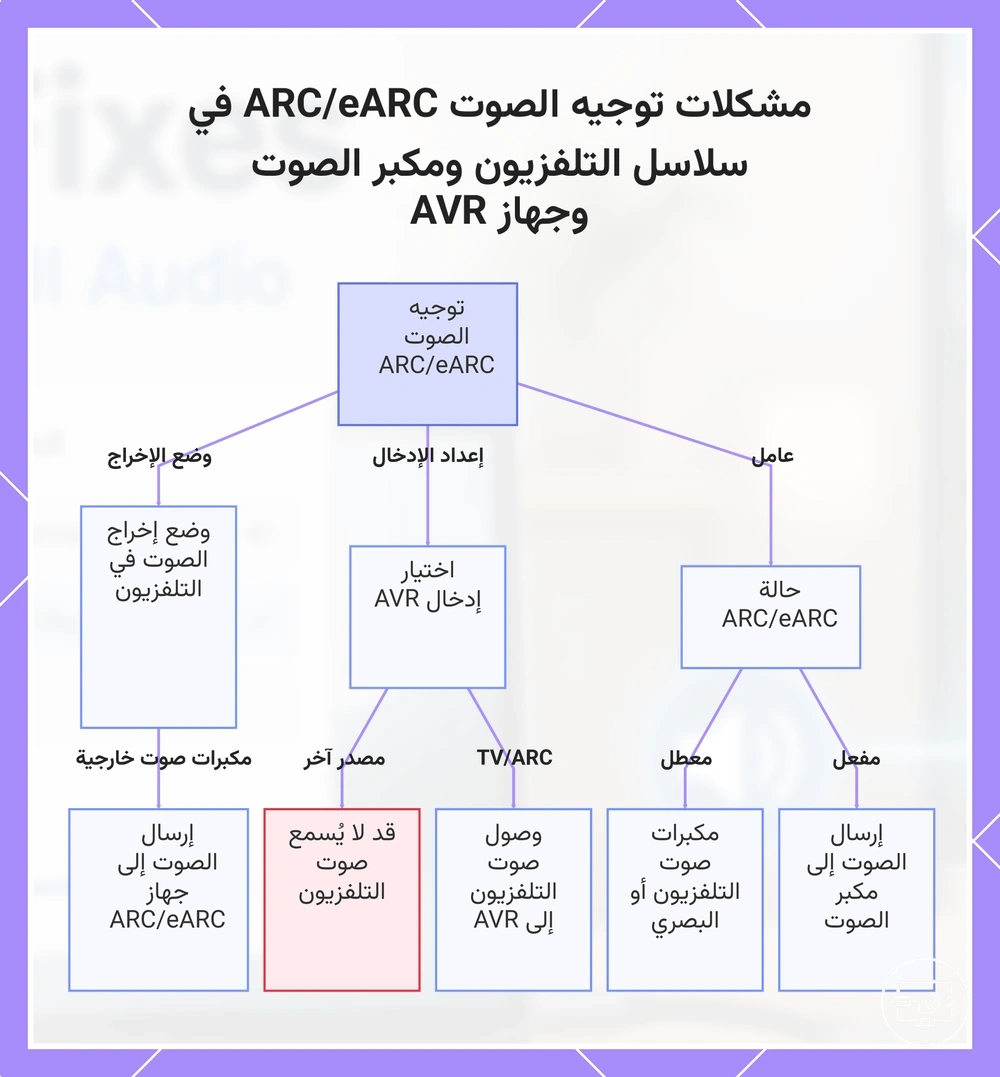 مشكلات توجيه الصوت ARC/eARC في سلاسل التلفزيون ومكبر الصوت وجهاز AVR