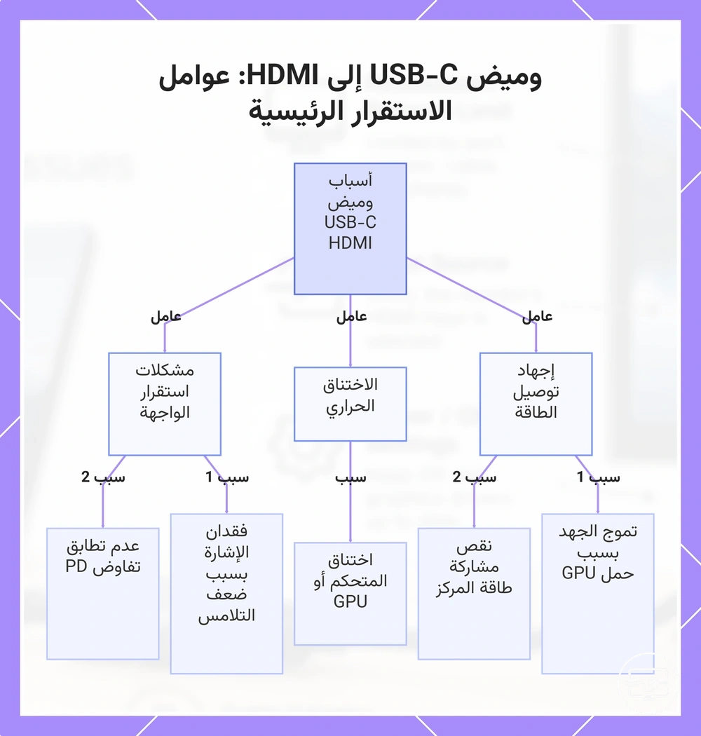 وميض USB-C إلى HDMI: عوامل الاستقرار الرئيسية