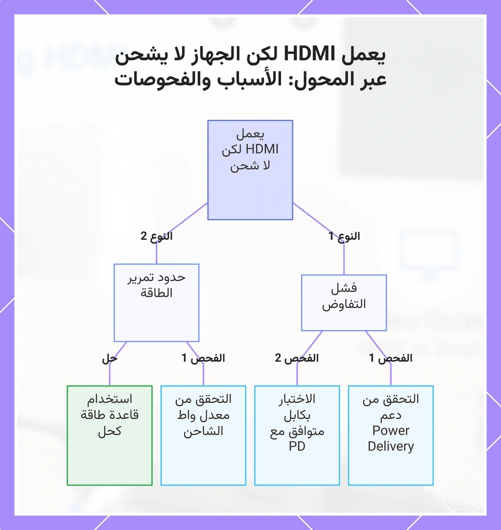 يعمل HDMI لكن الجهاز لا يشحن عبر المحول: الأسباب والفحوصات